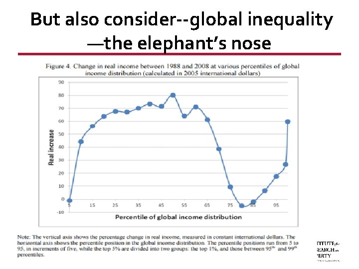 But also consider--global inequality —the elephant’s nose 