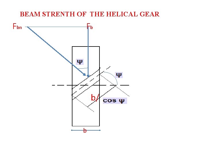 BEAM STRENTH OF THE HELICAL GEAR Fbn Fb b/ b 