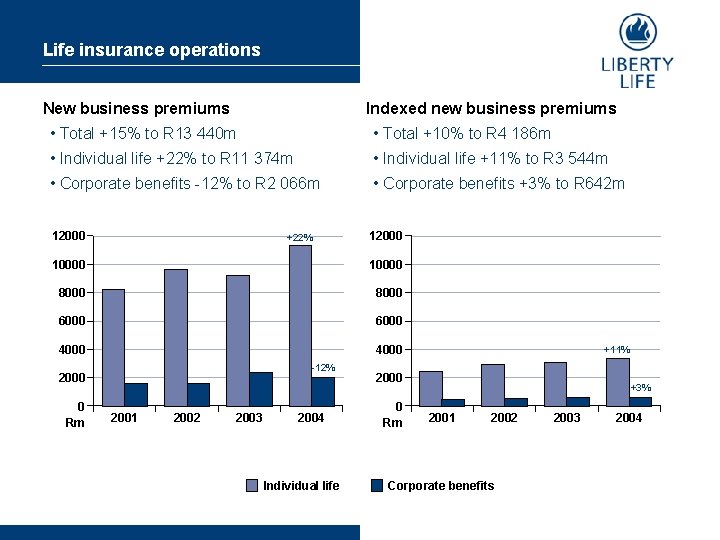 Life insurance operations New business premiums Indexed new business premiums • Total +15% to