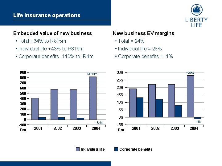 Life insurance operations Embedded value of new business New business EV margins • Total