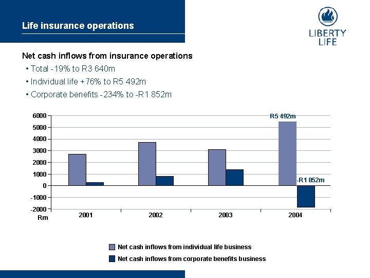 Life insurance operations Net cash inflows from insurance operations • Total -19% to R