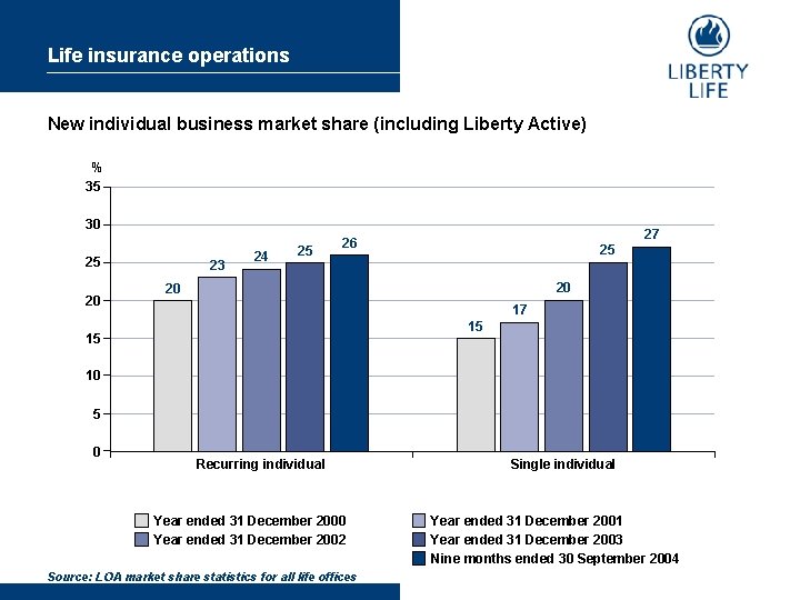 Life insurance operations New individual business market share (including Liberty Active) % 35 30