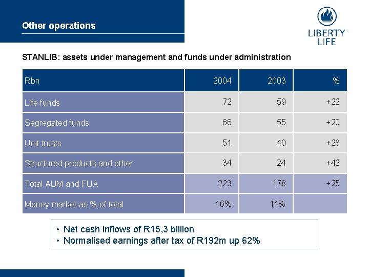 Other operations STANLIB: assets under management and funds under administration Rbn 2004 2003 %