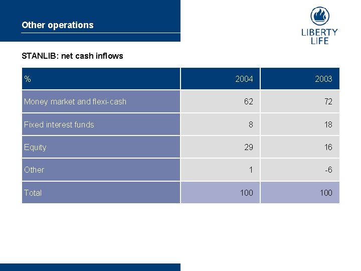 Other operations STANLIB: net cash inflows % 2004 2003 62 72 8 18 Equity