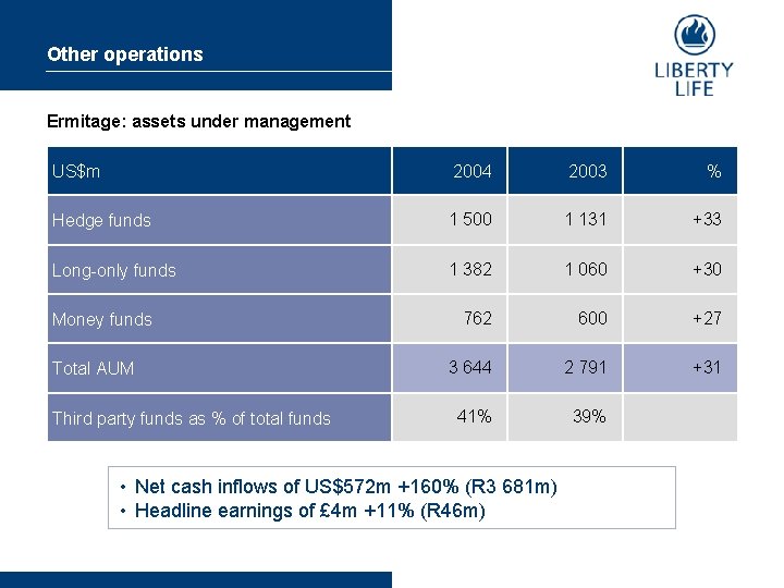 Other operations Ermitage: assets under management US$m 2004 2003 % Hedge funds 1 500