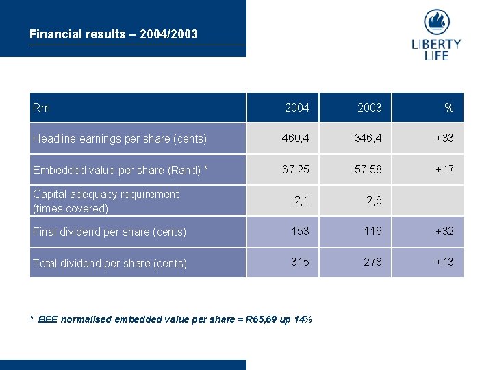 Financial results – 2004/2003 Rm 2004 2003 % Headline earnings per share (cents) 460,