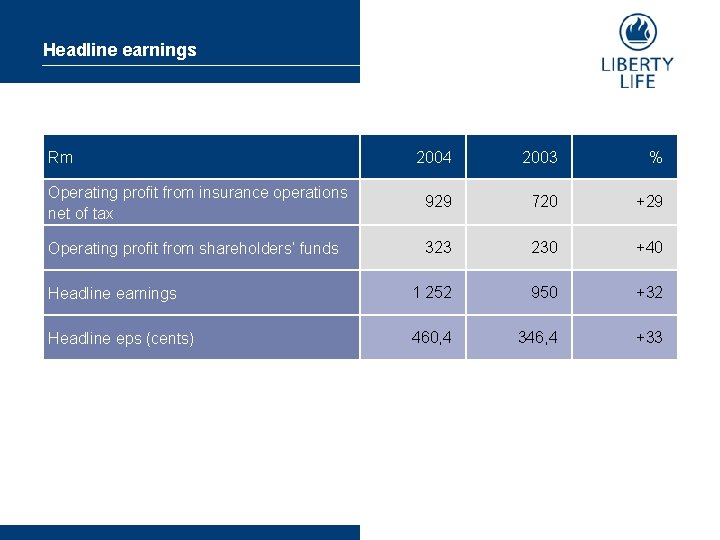 Headline earnings Rm 2004 2003 % Operating profit from insurance operations net of tax