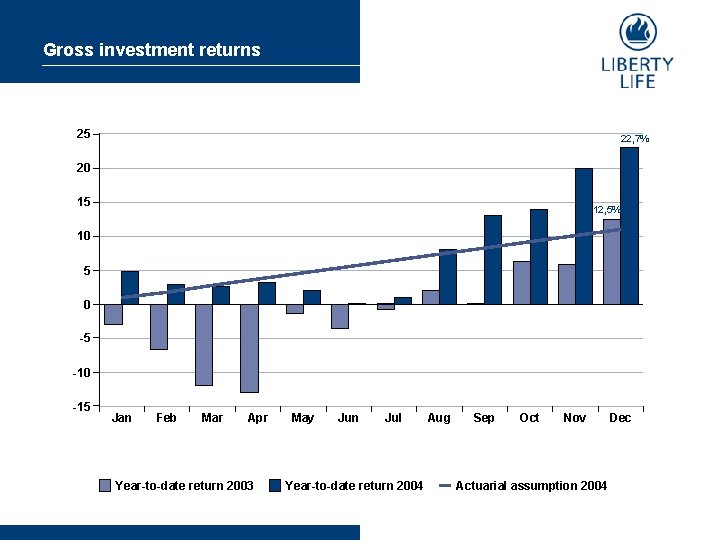 Gross investment returns 25 22, 7% 20 15 12, 5% 10 5 0 -5