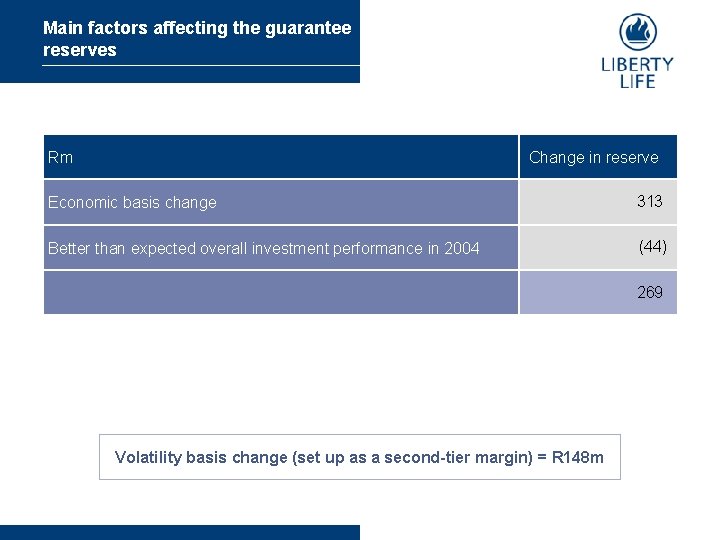 Main factors affecting the guarantee reserves Rm Change in reserve Economic basis change 313