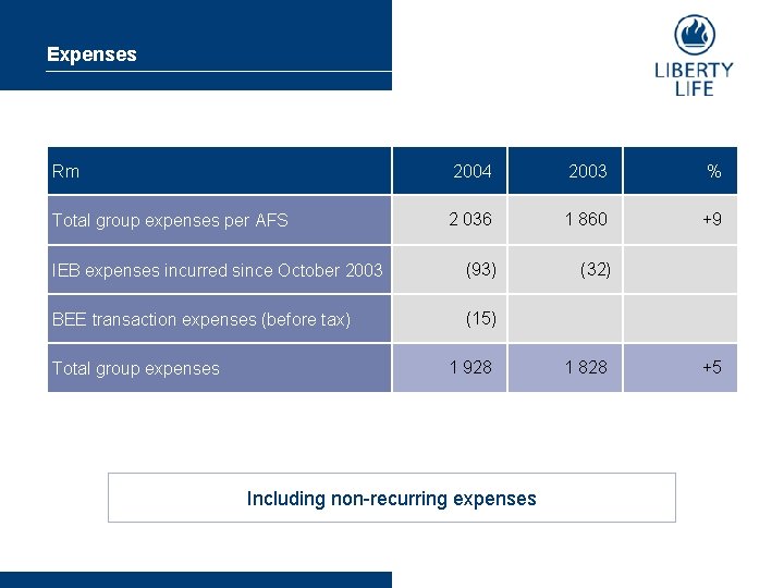 Expenses Rm 2004 2003 % Total group expenses per AFS 2 036 1 860