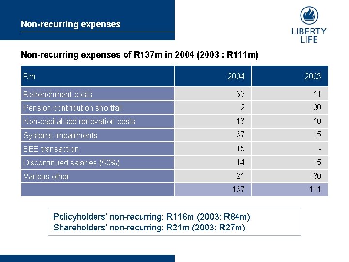 Non-recurring expenses of R 137 m in 2004 (2003 : R 111 m) Rm
