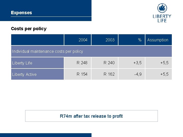 Expenses Costs per policy 2004 2003 % Assumption Individual maintenance costs per policy Liberty