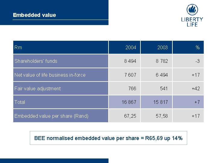 Embedded value Rm 2004 2003 % Shareholders’ funds 8 494 8 782 -3 Net