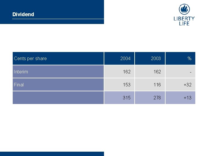 Dividend Cents per share 2004 2003 % Interim 162 - Final 153 116 +32