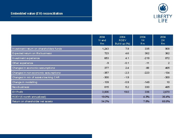 Embedded value (EV) reconciliation 2004 Yr end Rm Investment return on shareholders funds 2004