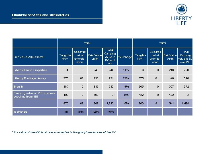 Financial services and subsidiaries 2004 Fair Value Adjustment Liberty Group Properties 2003 Total Goodwill