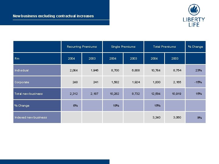 New business excluding contractual increases Recurring Premiums Rm 2004 2003 Single Premiums 2004 2003