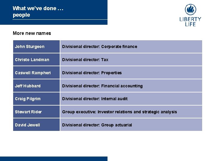 What we’ve done … people More new names John Sturgeon Divisional director: Corporate finance