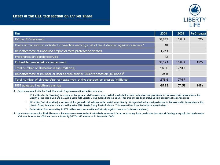 Effect of the BEE transaction on EV per share Rm EV per EV statement