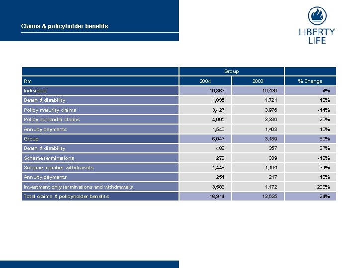 Claims & policyholder benefits Group Rm Individual 2004 2003 % Change 10, 867 10,