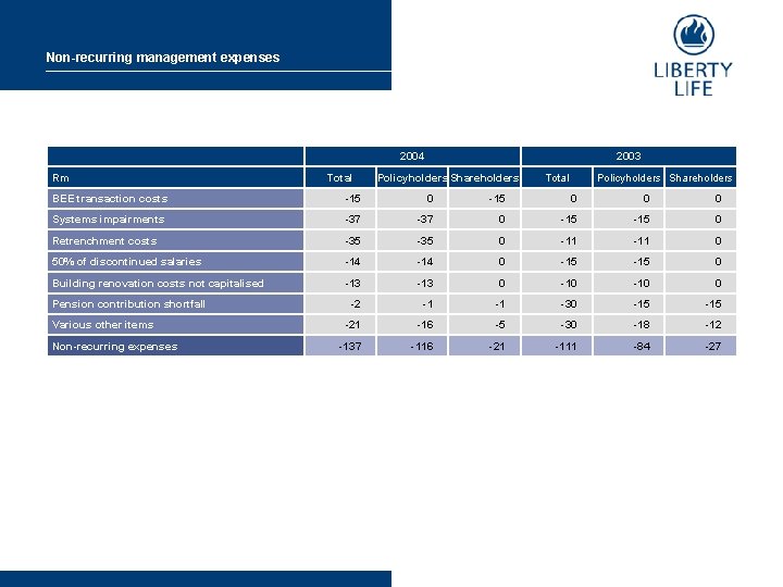 Non-recurring management expenses 2004 Rm Total 2003 Policyholders Shareholders Total Policyholders Shareholders BEE transaction