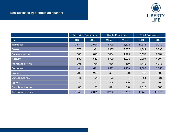 New business by distribution channel Recurring Premiums Rm Individual 2004 2003 Single Premiums 2004