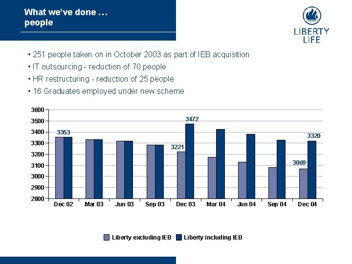 What we’ve done … people • 251 people taken on in October 2003 as