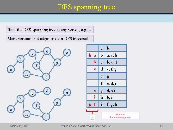 DFS spanning tree Root the DFS spanning tree at any vertex, e. g. d