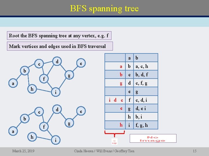 BFS spanning tree Root the BFS spanning tree at any vertex, e. g. f