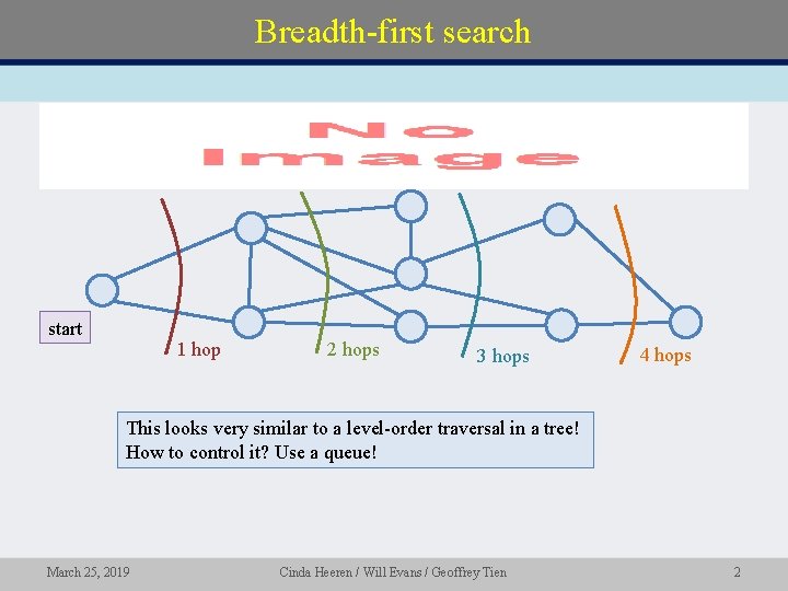 Breadth-first search • start 1 hop 2 hops 3 hops 4 hops This looks