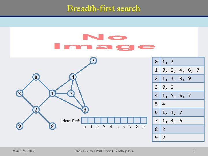 Breadth-first search • 5 0 1, 3 1 0, 2, 4, 6, 7 0