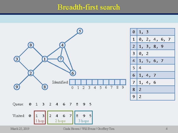 Breadth-first search 5 0 1, 3 1 0, 2, 4, 6, 7 0 4