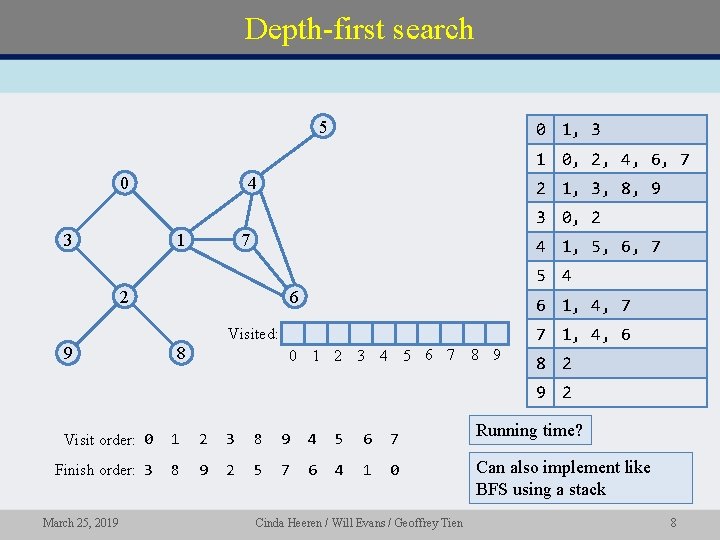 Depth-first search 5 0 1, 3 1 0, 2, 4, 6, 7 0 4