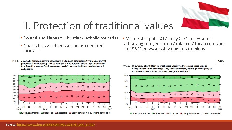 II. Protection of traditional values • Poland Hungary Christian-Catholic countries • Mirrored in poll