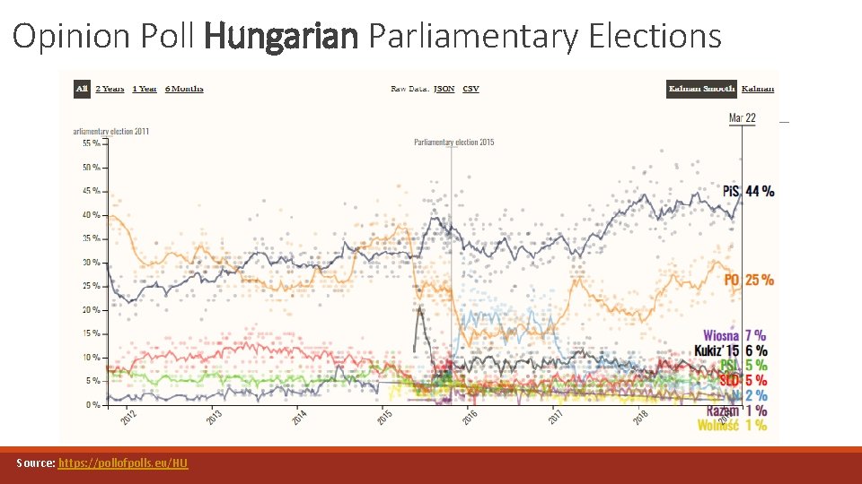 Opinion Poll Hungarian Parliamentary Elections Source: https: //pollofpolls. eu/HU 