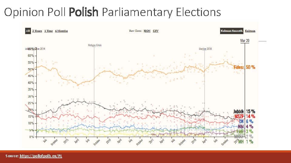 Opinion Poll Polish Parliamentary Elections Source: https: //pollofpolls. eu/PL 