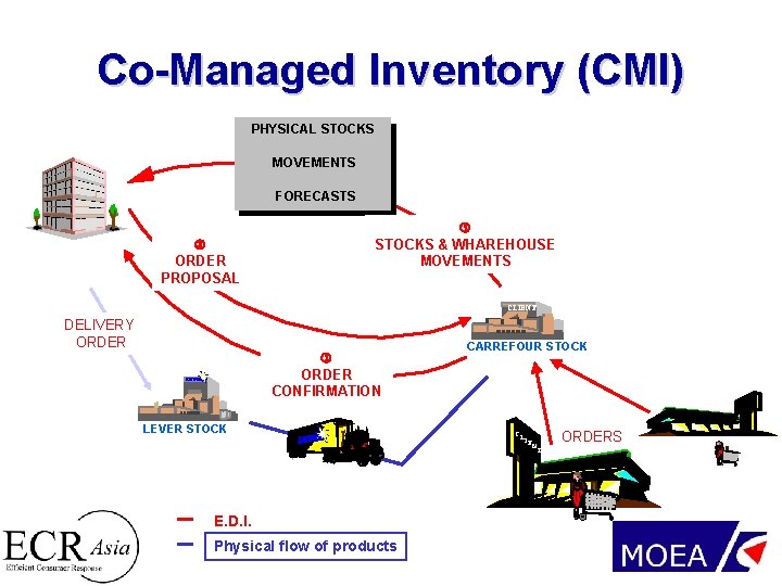 Co-Managed Inventory (CMI) PHYSICAL STOCKS MOVEMENTS FORECASTS+ ORDER PROPOSAL STOCKS & WHAREHOUSE MOVEMENTS CLIENT