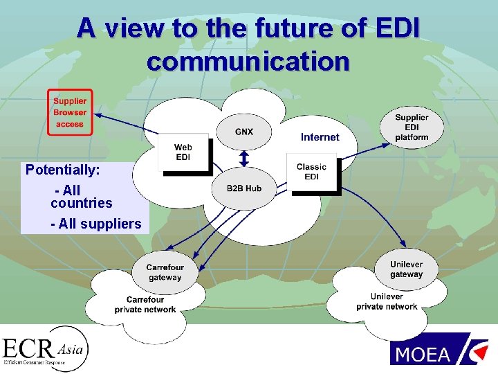 A view to the future of EDI communication Potentially: - All countries - All