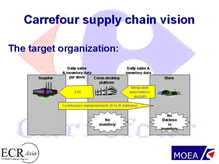 Carrefour supply chain vision The target organization: Supplier Daily sales & inventory data per