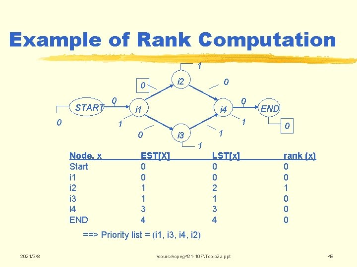 Example of Rank Computation 1 i 2 0 START 0 0 0 i 4 Example of Rank Computation 1 i 2 0 START 0 0 0 i 4