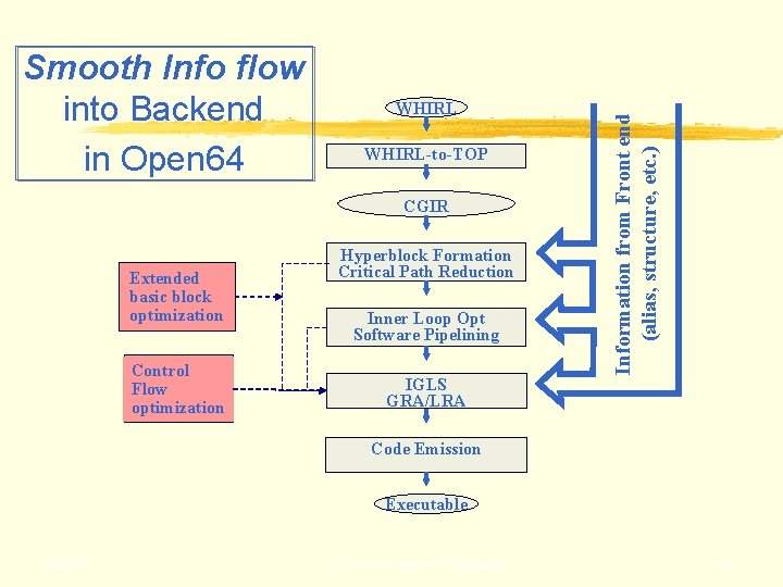 WHIRL-to-TOP CGIR Extended basic block optimization Control Flow optimization Hyperblock Formation Critical Path Reduction WHIRL-to-TOP CGIR Extended basic block optimization Control Flow optimization Hyperblock Formation Critical Path Reduction