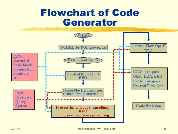 Flowchart of Code Generator WHIRL-to-TOP Lowering EBO: Extended basic block optimization peephole, etc. PQS: Flowchart of Code Generator WHIRL-to-TOP Lowering EBO: Extended basic block optimization peephole, etc. PQS: