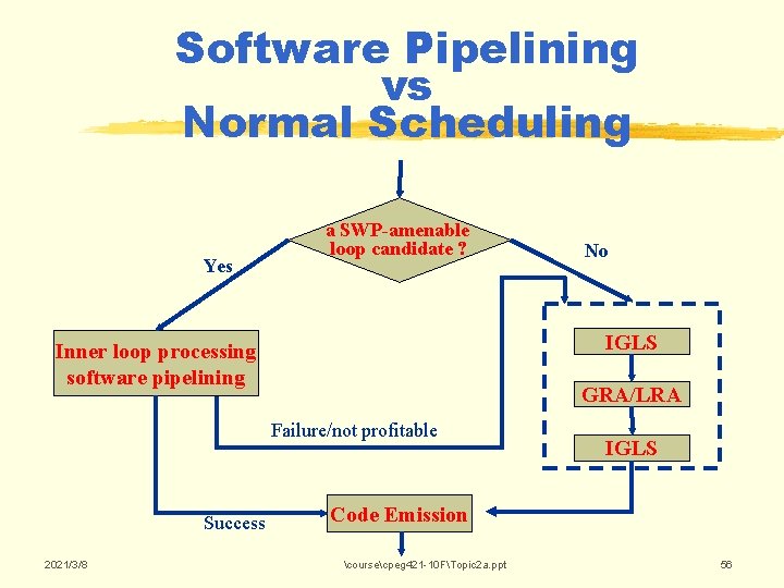 Software Pipelining vs Normal Scheduling Yes a SWP-amenable loop candidate ? IGLS Inner loop Software Pipelining vs Normal Scheduling Yes a SWP-amenable loop candidate ? IGLS Inner loop