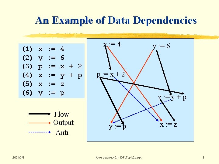 An Example of Data Dependencies (1) (2) (3) (4) (5) (6) x y p An Example of Data Dependencies (1) (2) (3) (4) (5) (6) x y p