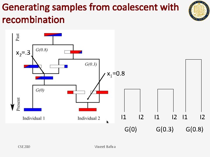 Generating samples from coalescent with recombination x 2=. 3 x 1=0. 8 I 1