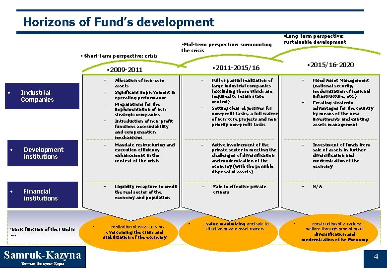 Horizons of Fund’s development • Short-term perspective: crisis • Mid-term perspective: surmounting the crisis