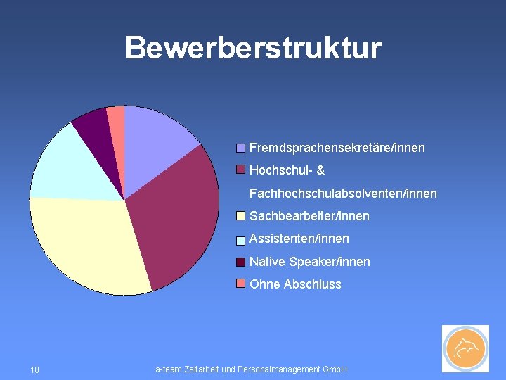 Bewerberstruktur Fremdsprachensekretäre/innen Hochschul- & Fachhochschulabsolventen/innen Sachbearbeiter/innen Assistenten/innen Native Speaker/innen Ohne Abschluss 10 a-team Zeitarbeit