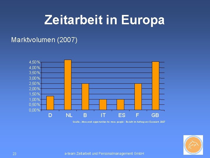 Zeitarbeit in Europa Marktvolumen (2007) 4, 50% 4, 00% 3, 50% 3, 00% 2,