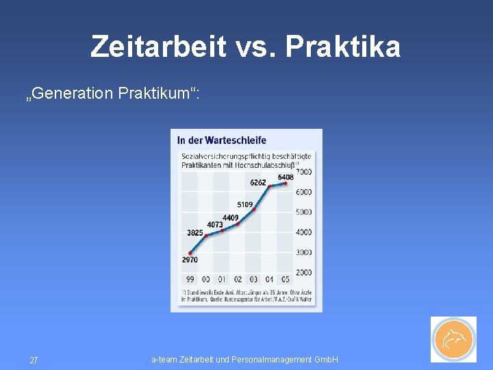 Zeitarbeit vs. Praktika „Generation Praktikum“: 27 a-team Zeitarbeit und Personalmanagement Gmb. H 
