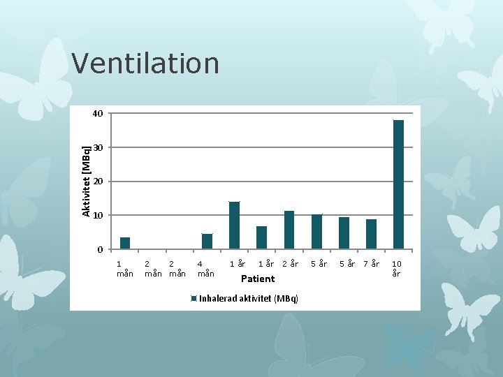 Ventilation Aktivitet [MBq] 40 30 20 10 0 11 mån 22 2 3 mån